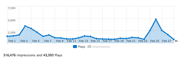 Plays Graph