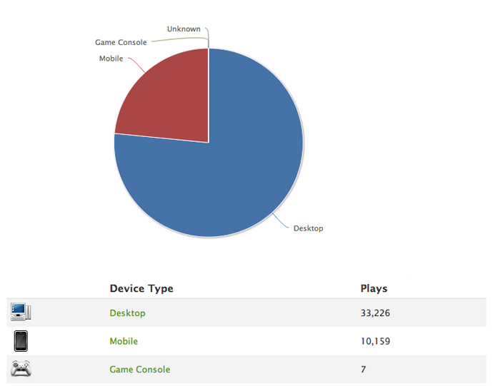 Device Chart