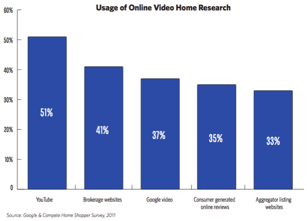 National Association of Real Estate and Google Real Estate Study Chart