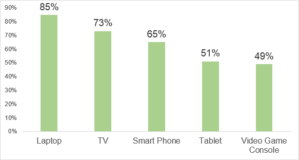 Devices for watching online video