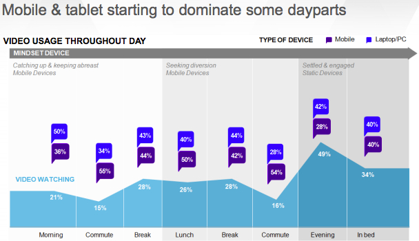 Devices for watching online video according to time of day