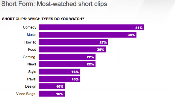 Most popular types of online video content