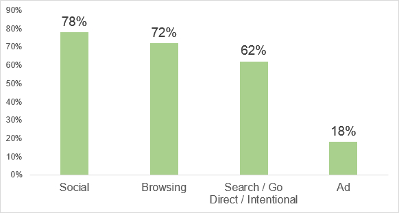 How people discover online videos