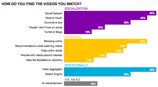 Breakdown of how people discover online videos in detail