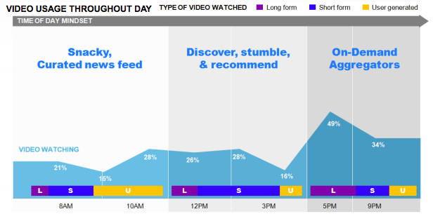 Types of video content consumed at different times of day