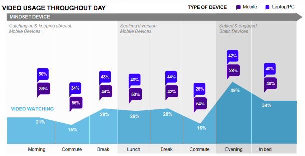 Understanding device preference for viewing online hosted video