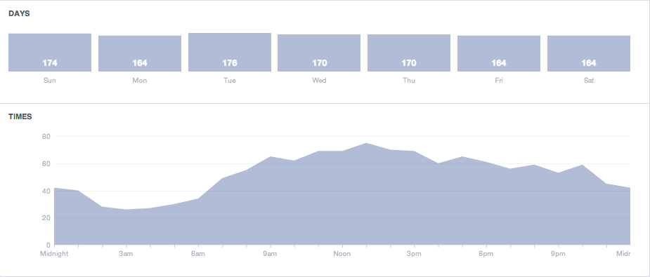 Example of Facebook page activity for optimizing online hosted video