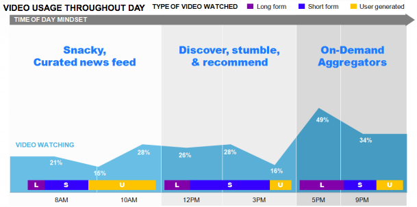 Optimizing online hosted video content depending on time of day