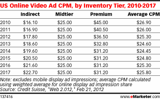 CPM for Video Ad Placements