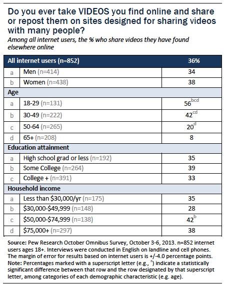 Pew Research data on video content curators