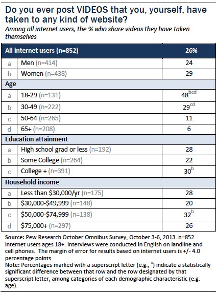 Pew Research data on video content creators