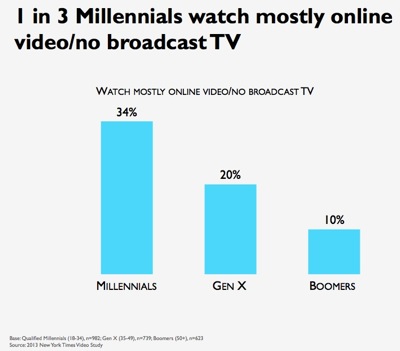 Percentage of Millenials Not Watching Broadcast TV